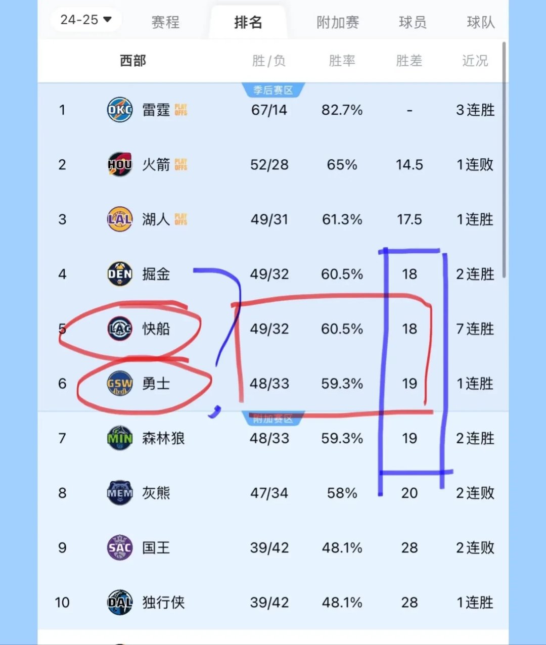 包含Ming连续五场比赛得分超过败北，快船不断突破！的词条